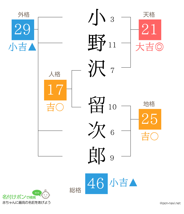小野沢 留次郎さんの姓名判断結果