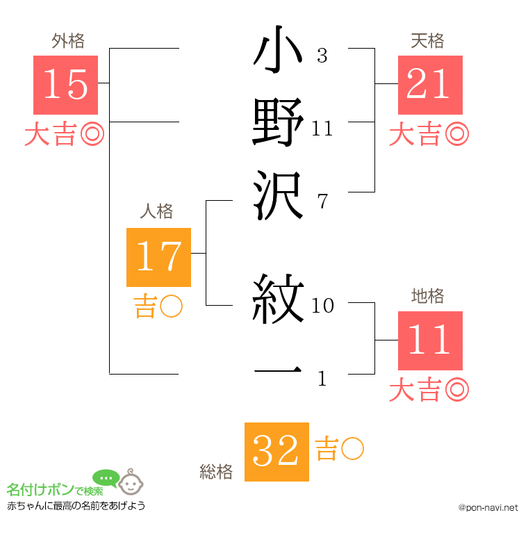 小野沢 紋一さんの姓名判断結果