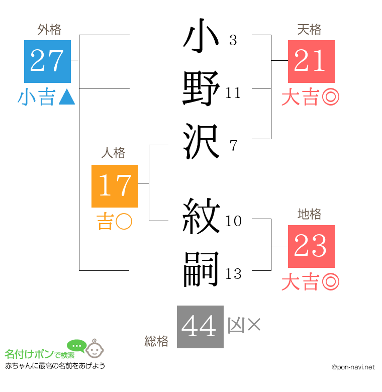 小野沢 紋嗣さんの姓名判断結果