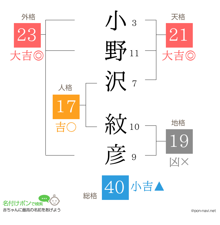 小野沢 紋彦さんの姓名判断結果