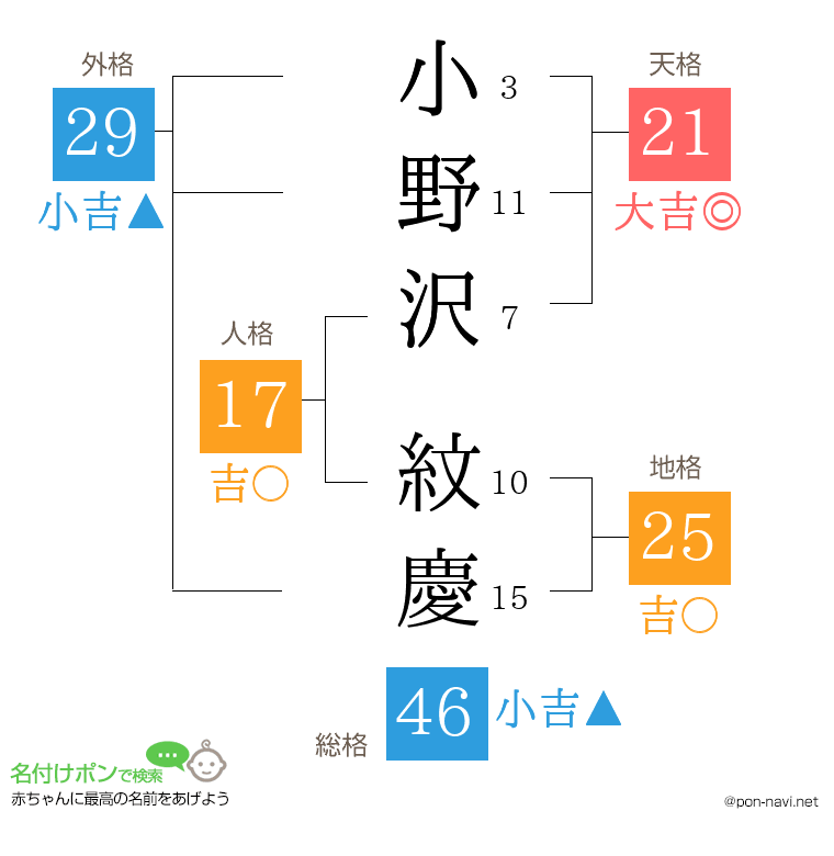 小野沢 紋慶さんの姓名判断結果