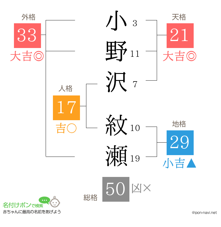 小野沢 紋瀬さんの姓名判断結果