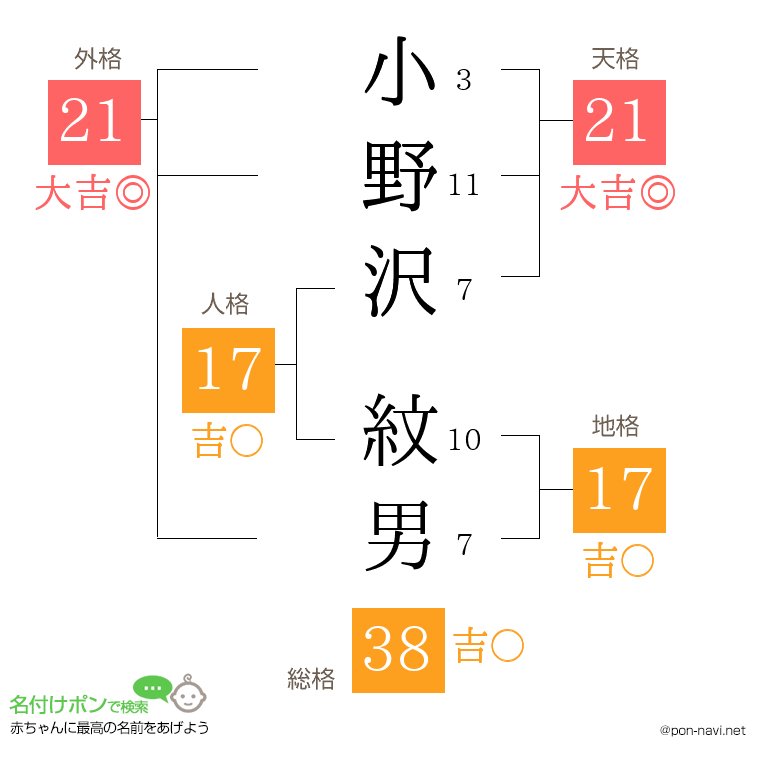 小野沢 紋男さんの姓名判断結果