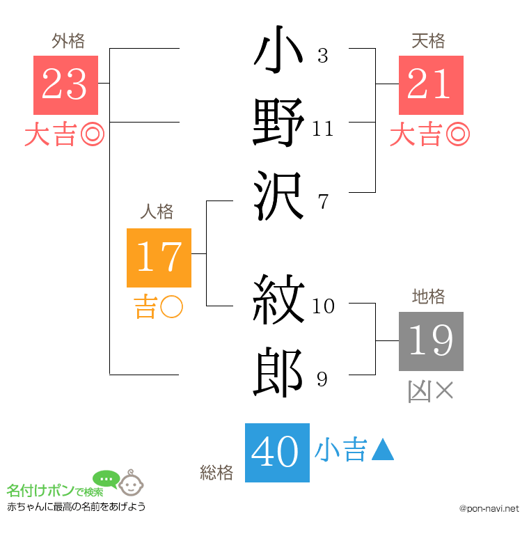 小野沢 紋郎さんの姓名判断結果