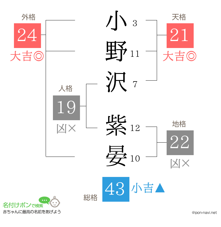 小野沢 紫晏さんの姓名判断結果