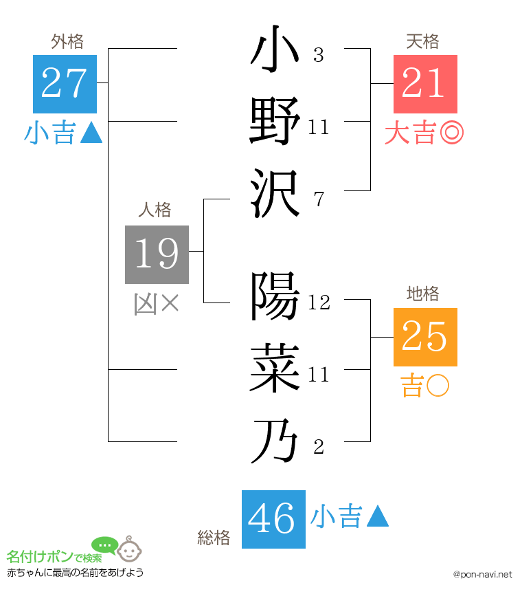 小野沢 陽菜乃さんの姓名判断結果