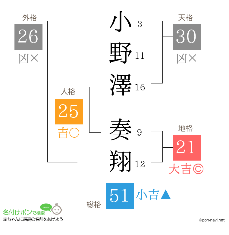 小野澤 奏翔さんの姓名判断結果