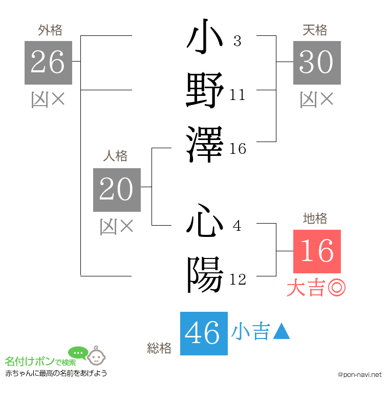 小野澤 心陽さんの姓名判断結果