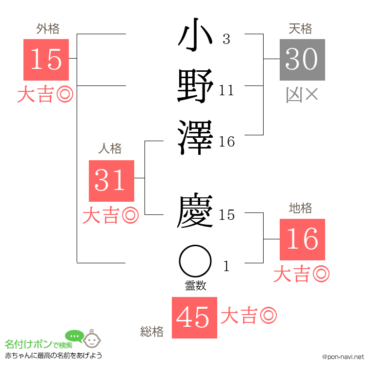 小野澤 慶さんの姓名判断結果