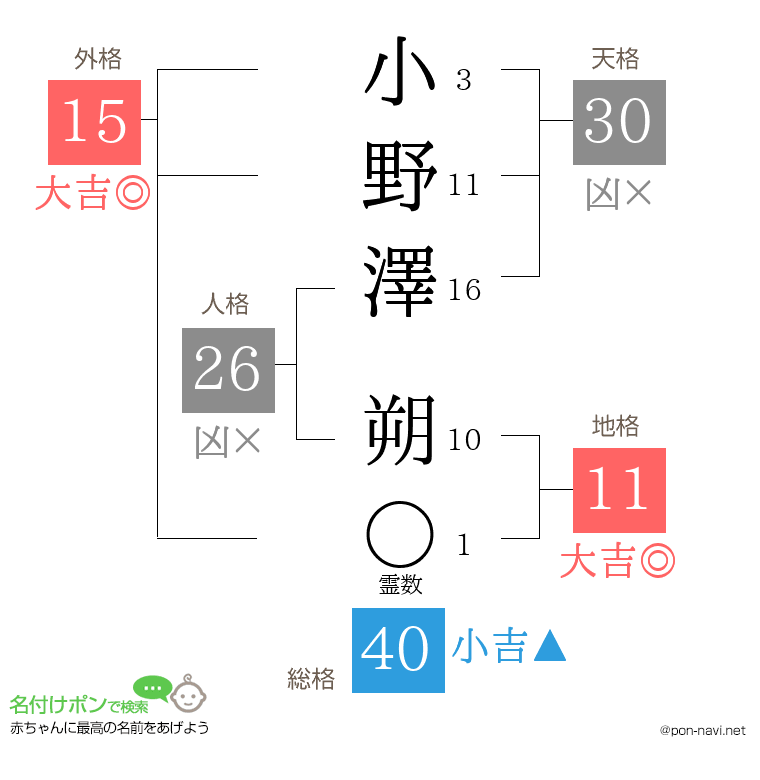 小野澤 朔さんの姓名判断結果