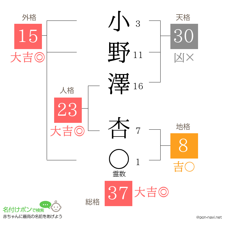小野澤 杏さんの姓名判断結果