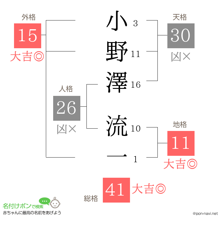 小野澤 流一さんの姓名判断結果