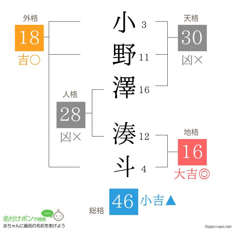 小野澤 湊斗さんの姓名判断結果