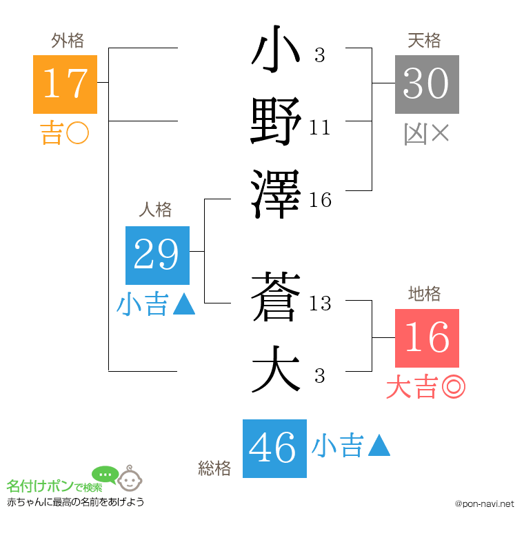 小野澤 蒼大さんの姓名判断結果
