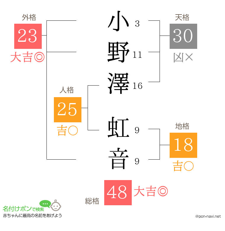 小野澤 虹音さんの姓名判断結果