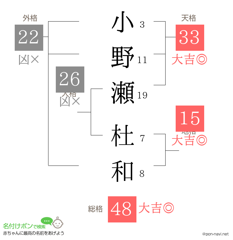 小野瀬 杜和さんの姓名判断結果