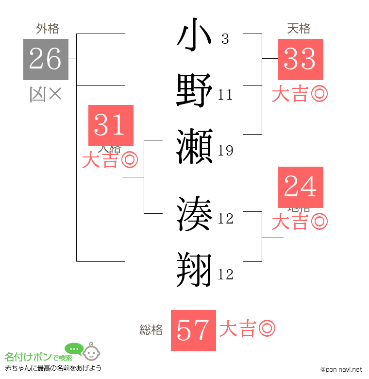 小野瀬 湊翔さんの姓名判断結果