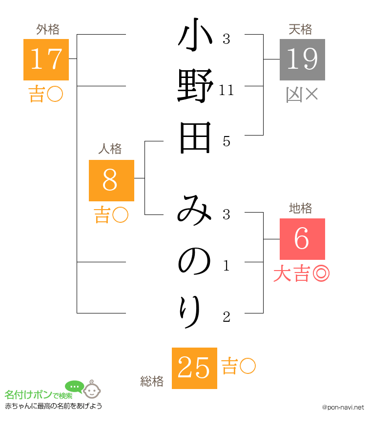小野田 みのりさんの姓名判断結果