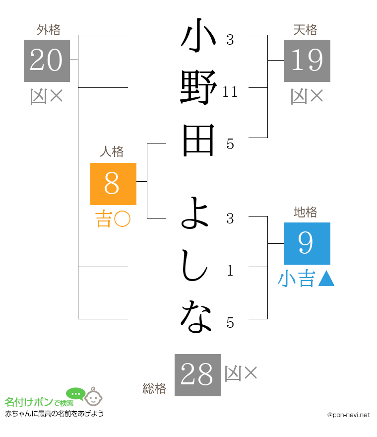小野田 よしなさんの姓名判断結果