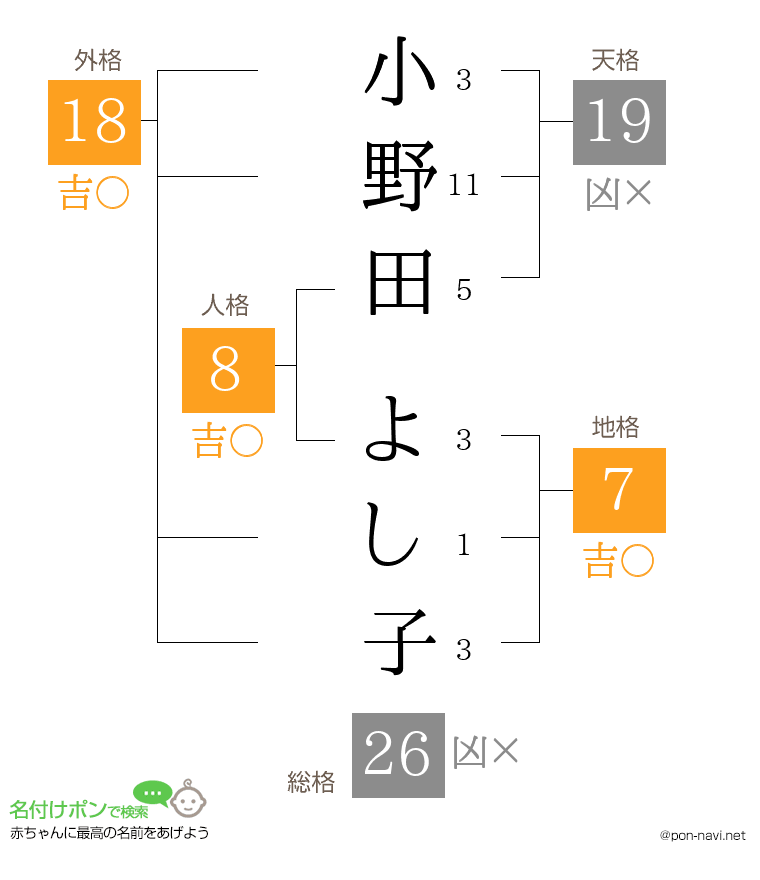 小野田 よし子さんの姓名判断結果