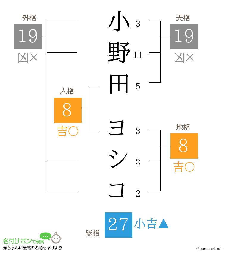 小野田 ヨシコさんの姓名判断結果