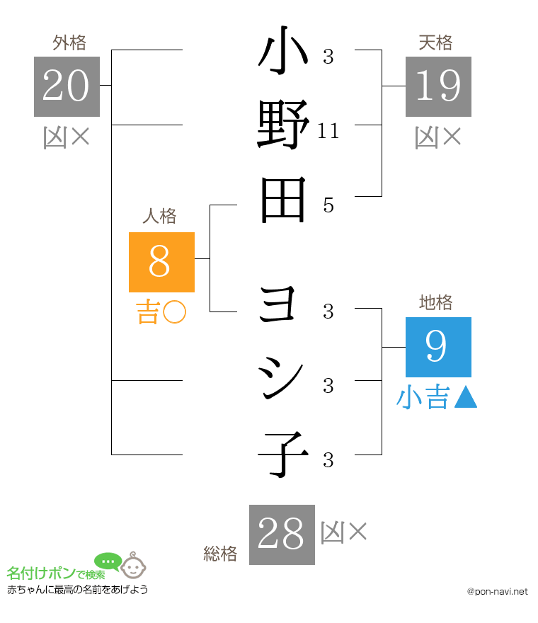 小野田 ヨシ子さんの姓名判断結果