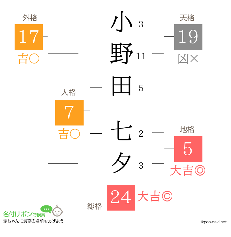 小野田 七夕さんの姓名判断結果