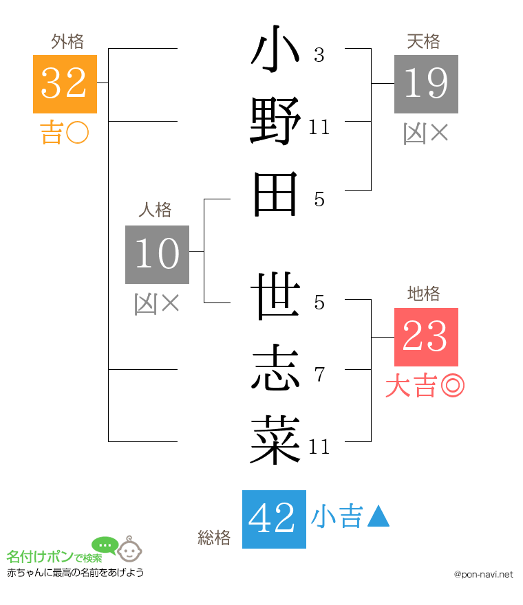 小野田 世志菜さんの姓名判断結果