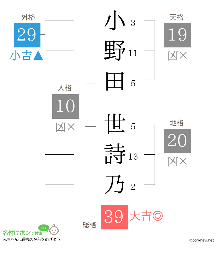 小野田 世詩乃さんの姓名判断結果