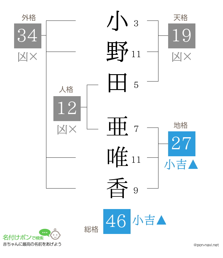 小野田 亜唯香さんの姓名判断結果