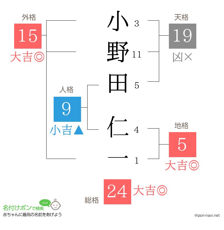 小野田 仁一さんの姓名判断結果