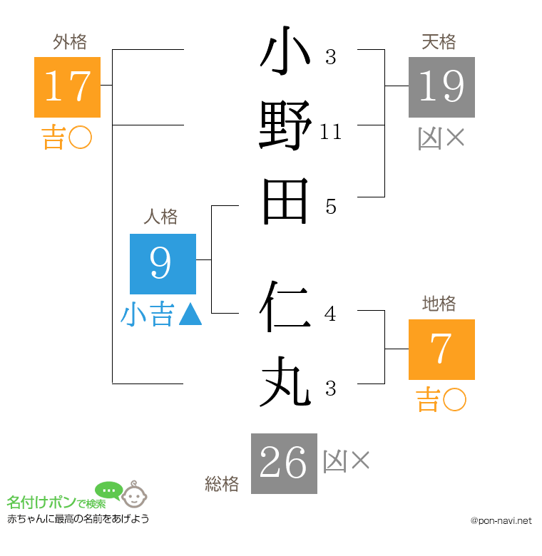 小野田 仁丸さんの姓名判断結果