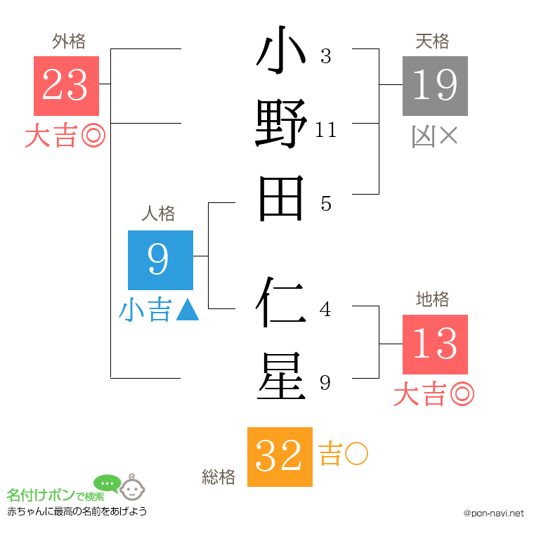 小野田 仁星さんの姓名判断結果