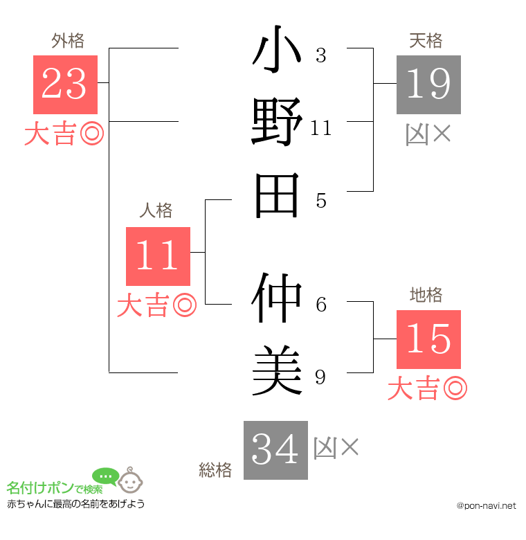 小野田 仲美さんの姓名判断結果