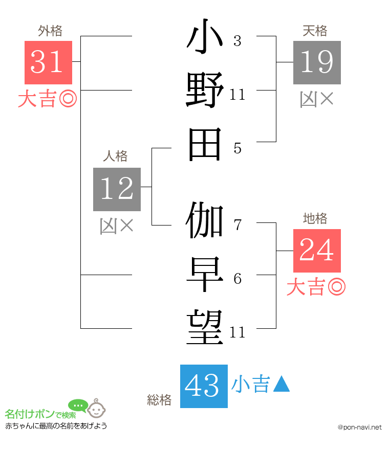 小野田 伽早望さんの姓名判断結果