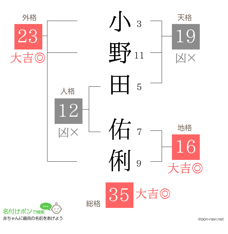小野田 佑俐さんの姓名判断結果