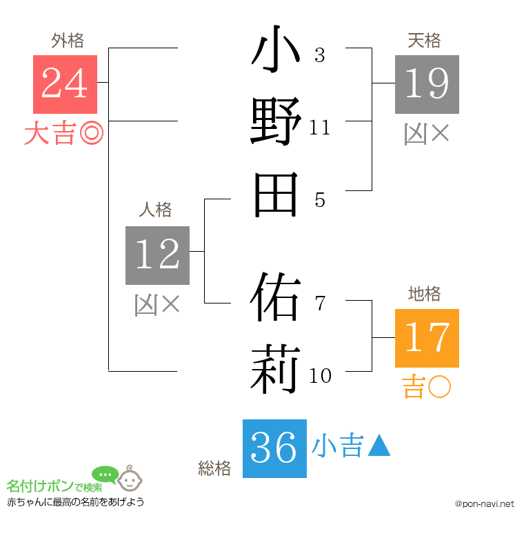 小野田 佑莉さんの姓名判断結果