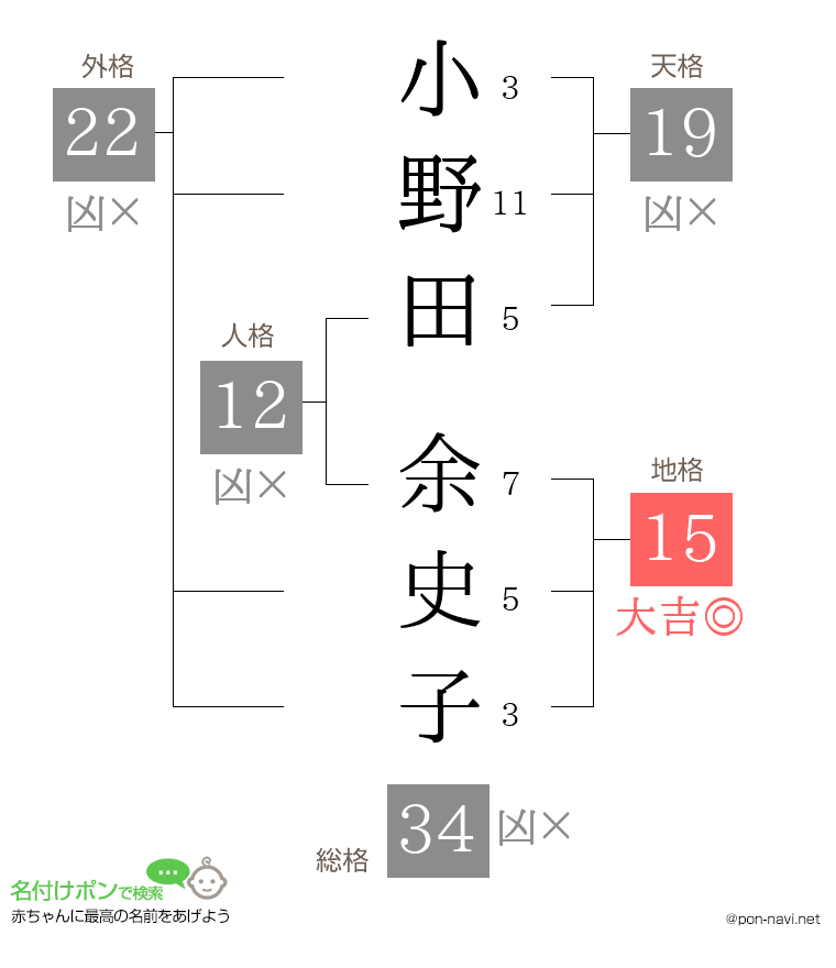 小野田 余史子さんの姓名判断結果