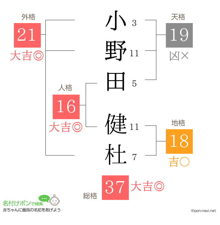 小野田 健杜さんの姓名判断結果