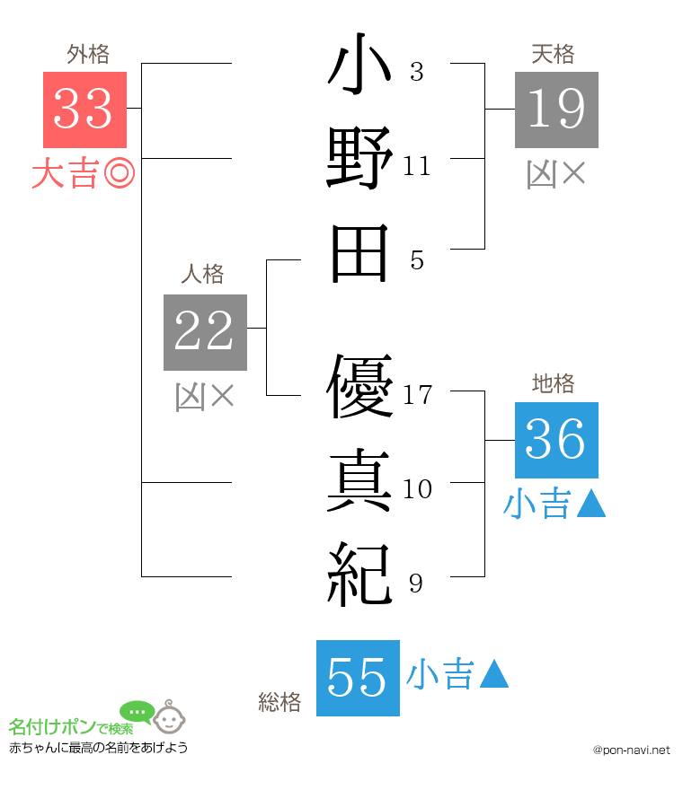 小野田 優真紀さんの姓名判断結果
