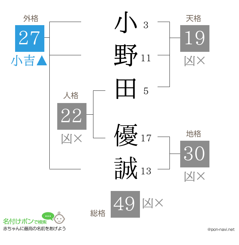 小野田 優誠さんの姓名判断結果
