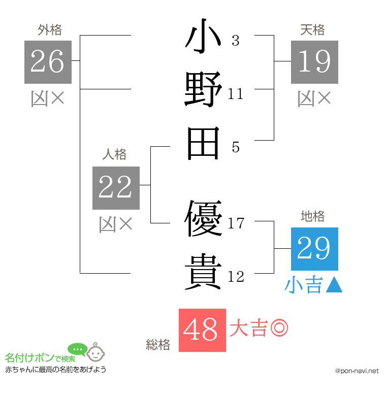 小野田 優貴さんの姓名判断結果