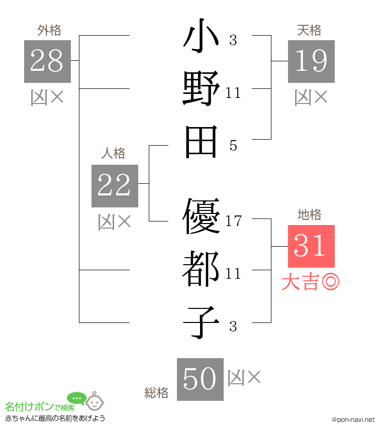 小野田 優都子さんの姓名判断結果