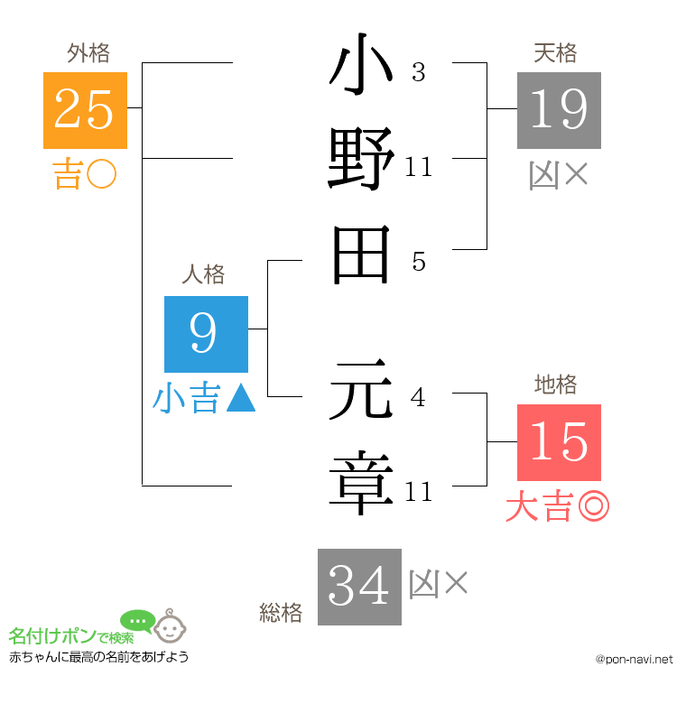 小野田 元章さんの姓名判断結果
