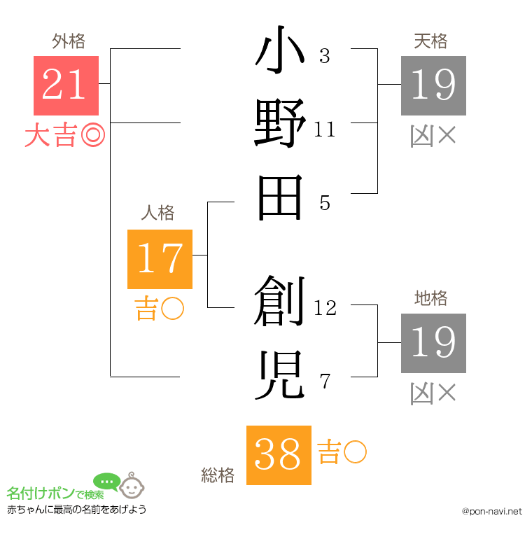 小野田 創児さんの姓名判断結果