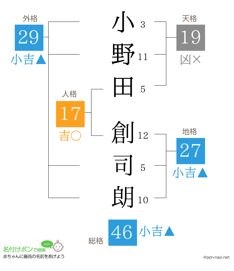 小野田 創司朗さんの姓名判断結果
