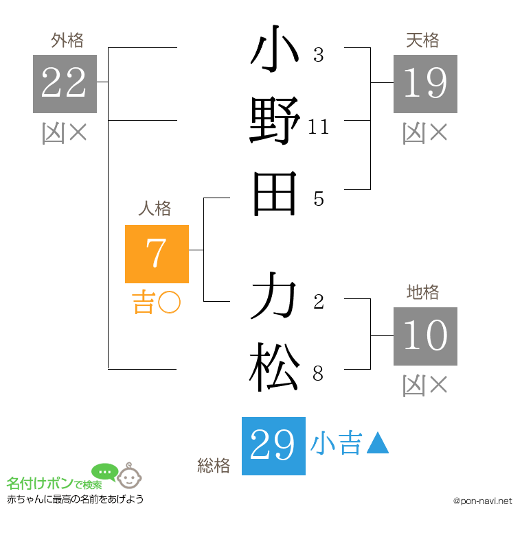 小野田 力松さんの姓名判断結果