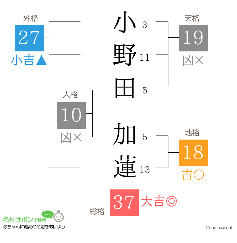 小野田 加蓮さんの姓名判断結果