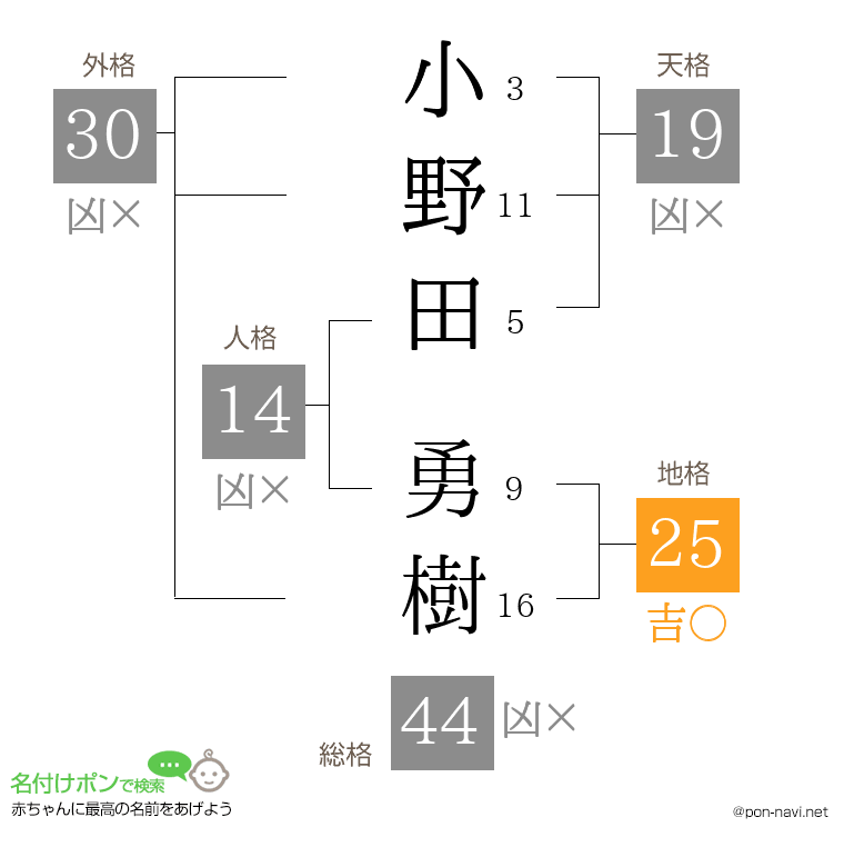 小野田 勇樹さんの姓名判断結果