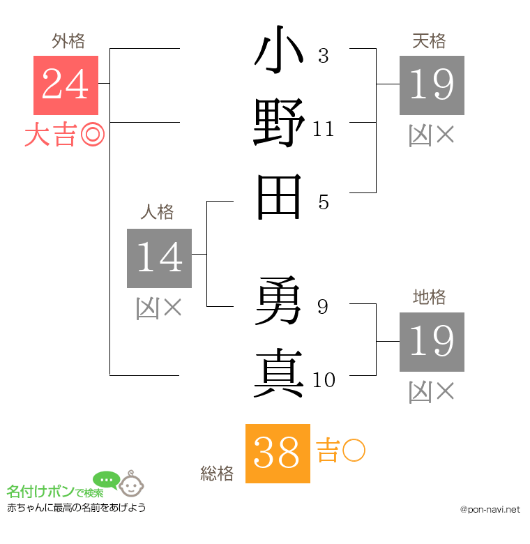 小野田 勇真さんの姓名判断結果